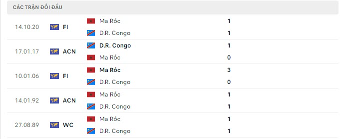 Lịch sử đối đầu Congo vs Morocco Lịch sử đối đầu Congo vs Morocco