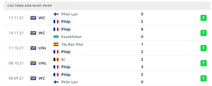 Phong độ Pháp 5 trận gần nhất Phong độ Pháp 5 trận gần nhất