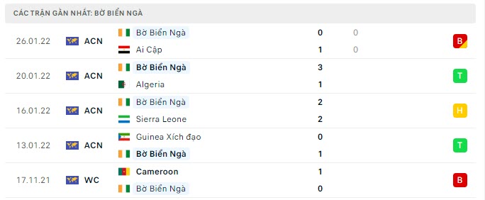 Phong độ Bờ Biển Ngà 5 trận gần nhất Phong độ Bờ Biển Ngà 5 trận gần nhất
