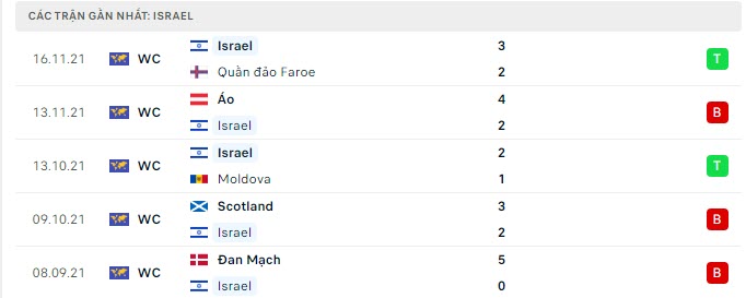 Phong độ Israel 5 trận gần nhất Phong độ Israel 5 trận gần nhất