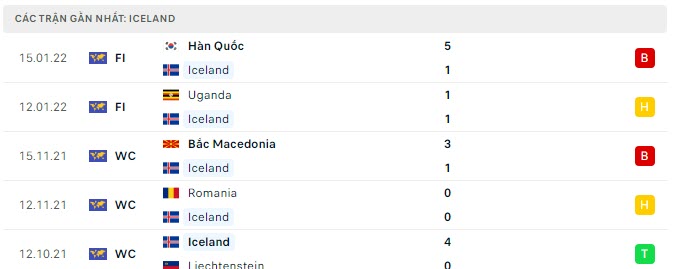 Phong độ Iceland 5 trận gần nhất Phong độ Iceland 5 trận gần nhất