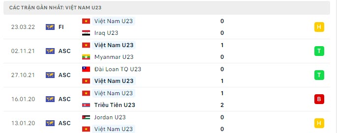 Phong độ U23 Việt Nam 5 trận gần nhất Phong độ U23 Việt Nam 5 trận gần nhất