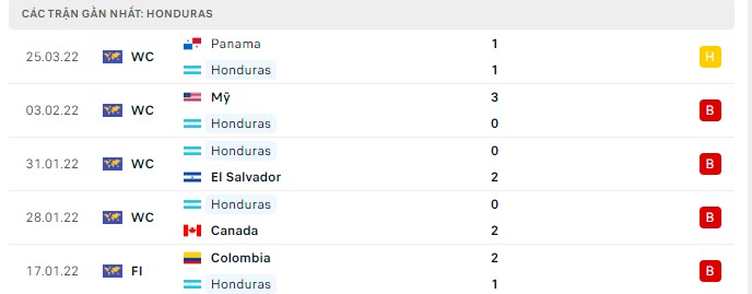 Phong độ Honduras 5 trận gần nhất Phong độ Honduras 5 trận gần nhất