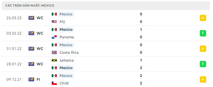 Phong độ Mexico 5 trận gần nhất Phong độ Mexico 5 trận gần nhất