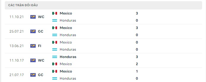 Lịch sử đối đầu Honduras vs Mexico Lịch sử đối đầu Honduras vs Mexico