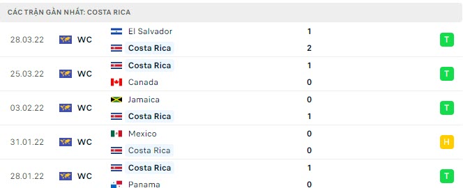 Phong độ Costa Rica 5 trận gần nhất Phong độ Costa Rica 5 trận gần nhất