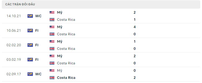 Lịch sử đối đầu Costa Rica vs Mỹ Lịch sử đối đầu Costa Rica vs Mỹ