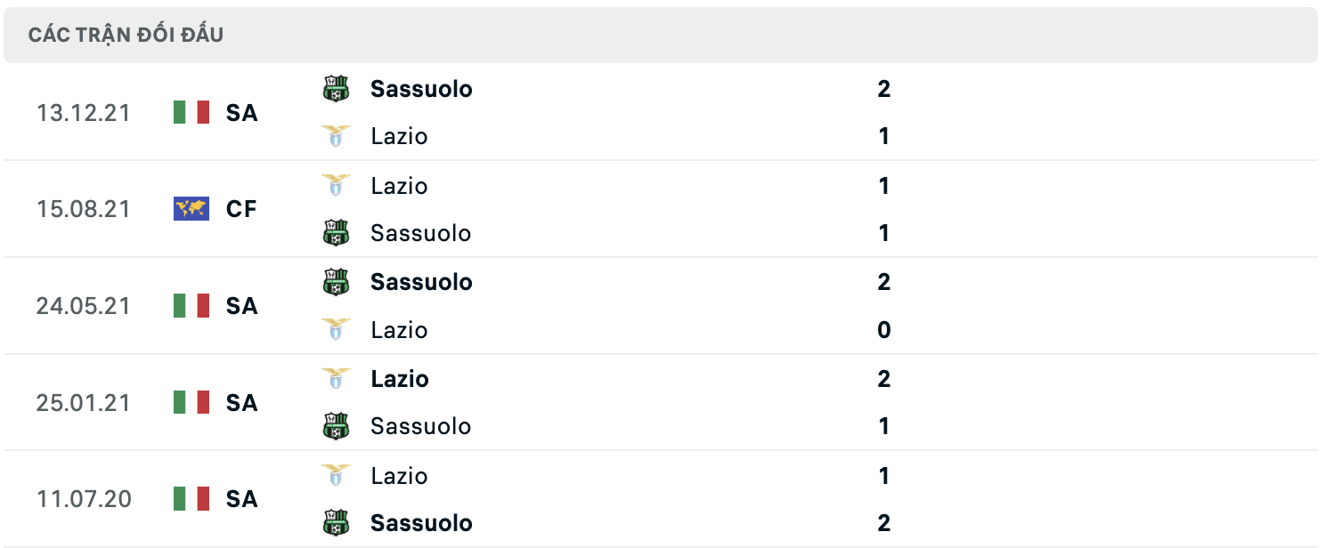 Lịch sử đối đầu Lazio vs Sassuolo Lịch sử đối đầu Lazio vs Sassuolo