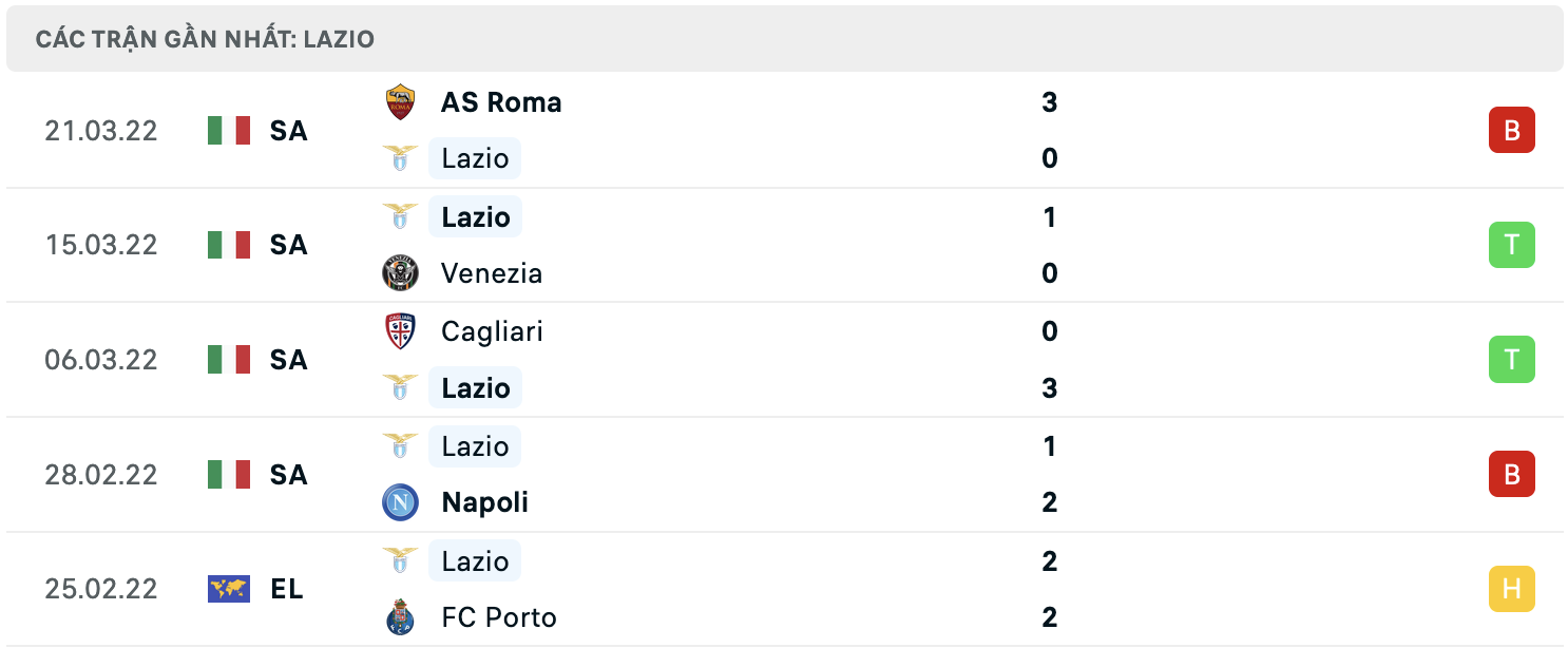 Phong độ Lazio 5 trận gần nhất Phong độ Lazio 5 trận gần nhất