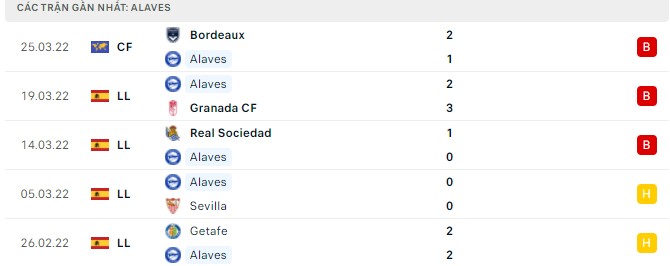 Phong độ Alaves 5 trận gần nhất
