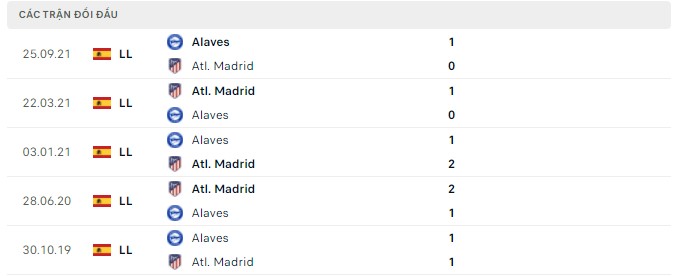Lịch sử đối đầu Atletico vs Alaves