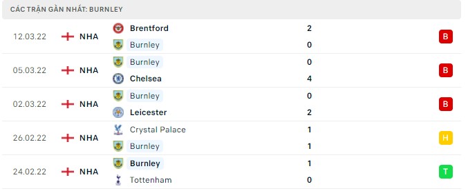 Phong độ Burnley 5 trận gần nhất
