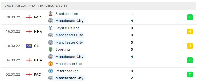 Phong độ Man City 5 trận gần nhất
