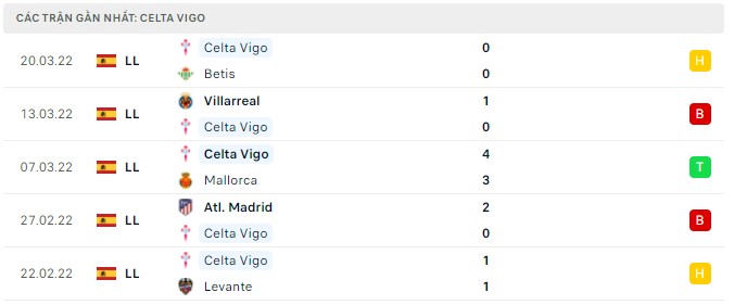 Phong độ Celta Vigo 5 trận gần nhất Phong độ Celta Vigo 5 trận gần nhất