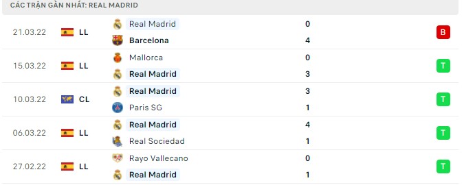 Phong độ Real Madrid 5 trận gần nhất Phong độ Real Madrid 5 trận gần nhất