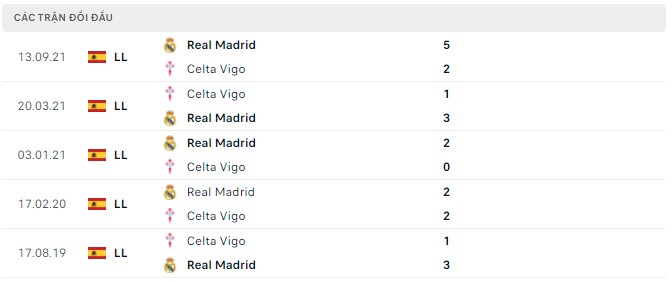Lịch sử đối đầu Celta Vigo vs Real Madrid Lịch sử đối đầu Celta Vigo vs Real Madrid