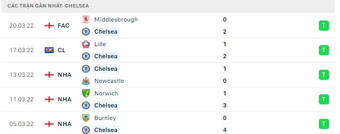 Phong độ Chelsea 5 trận gần nhất Phong độ Chelsea 5 trận gần nhất