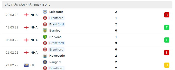 Phong độ Brentford 5 trận gần nhất Phong độ Brentford 5 trận gần nhất