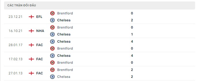Lịch sử đối đầu Chelsea vs Brentford Lịch sử đối đầu Chelsea vs Brentford