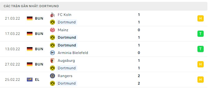 Phong độ Dortmund 5 trận gần nhất Phong độ Dortmund 5 trận gần nhất