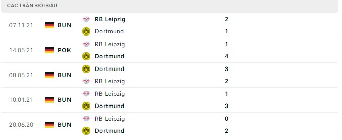 Lịch sử đối đầu Dortmund vs RB Leipzig Lịch sử đối đầu Dortmund vs RB Leipzig