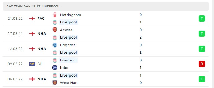 Phong độ Liverpool 5 trận gần nhất