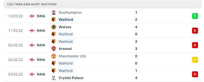 Phong độ Watford 5 trận gần nhất