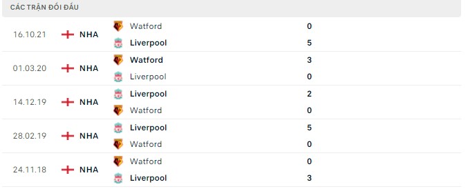 Lịch sử đối đầu Liverpool vs Watford