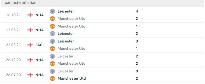 Lịch sử đối đầu MU vs Leicester Lịch sử đối đầu MU vs Leicester