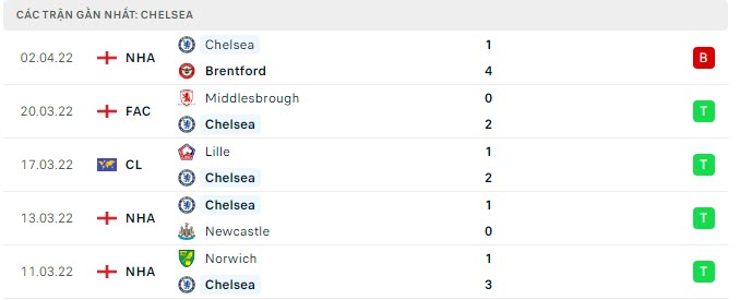 Phong độ Chelsea 5 trận gần nhất Phong độ Chelsea 5 trận gần nhất