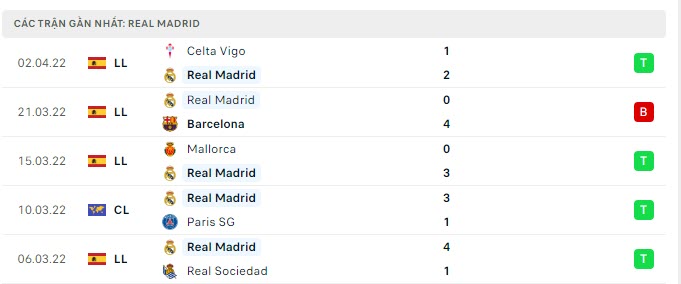 Phong độ Real Madrid 5 trận gần nhất Phong độ Real Madrid 5 trận gần nhất