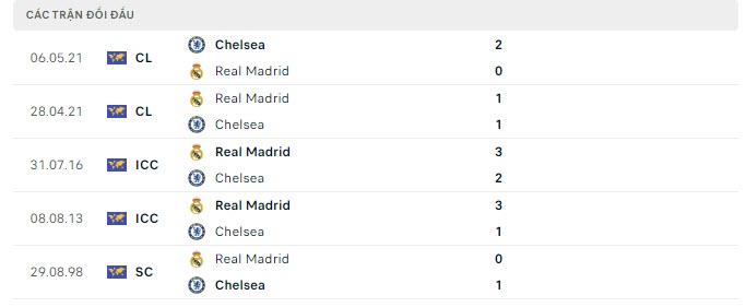 Lịch sử đối đầu Chelsea vs Real Madrid Lịch sử đối đầu Chelsea vs Real Madrid