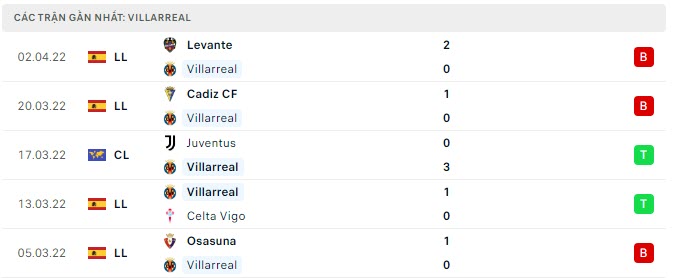 Phong độ Villarreal 5 trận gần nhất Phong độ Villarreal 5 trận gần nhất