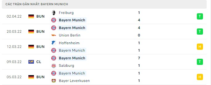 Phong độ Bayern Munich 5 trận gần nhất Phong độ Bayern Munich 5 trận gần nhất
