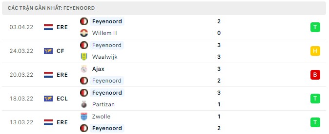 Phong độ Feyenoord 5 trận gần nhất Phong độ Feyenoord 5 trận gần nhất