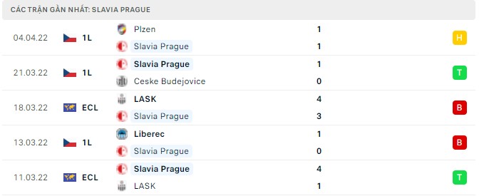 Phong độ Slavia Praha 5 trận gần nhất Phong độ Slavia Praha 5 trận gần nhất