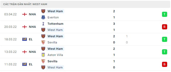 Phong độ West Ham 5 trận gần nhất Phong độ West Ham 5 trận gần nhất