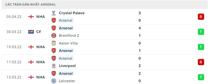 Phong độ Arsenal 5 trận gần nhất Phong độ Arsenal 5 trận gần nhất