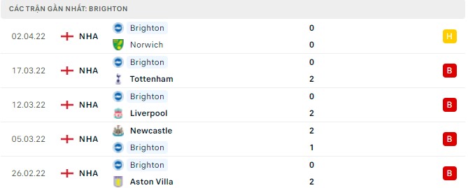 Phong độ Brighton 5 trận gần nhất Phong độ Brighton 5 trận gần nhất