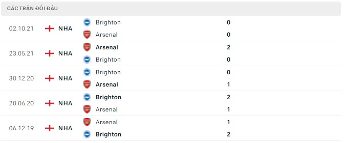 Lịch sử đối đầu Arsenal vs Brighton Lịch sử đối đầu Arsenal vs Brighton