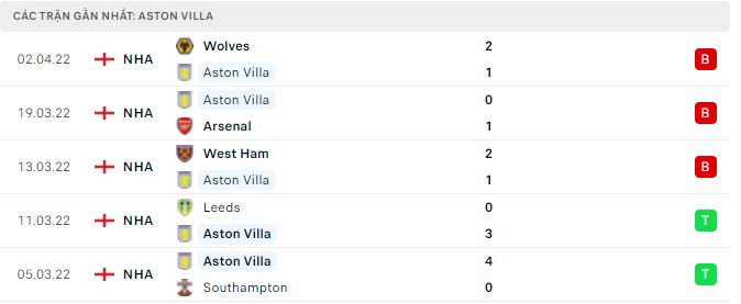Phong độ Aston Villa 5 trận gần nhất Phong độ Aston Villa 5 trận gần nhất