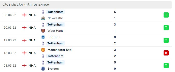 Phong độ Tottenham 5 trận gần nhất Phong độ Tottenham 5 trận gần nhất