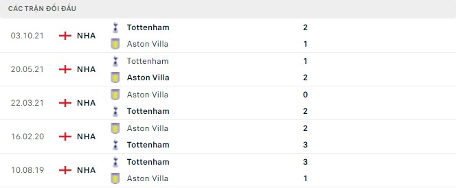 Lịch sử đối đầu Aston Villa vs Tottenham Lịch sử đối đầu Aston Villa vs Tottenham
