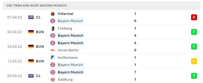 Phong độ Bayern Munich 5 trận gần nhất