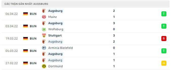 Phong độ Augsburg 5 trận gần nhất