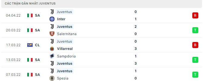 Phong độ Juventus 5 trận gần nhất Phong độ Juventus 5 trận gần nhất
