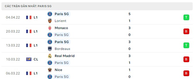 Phong độ PSG 5 trận gần nhất