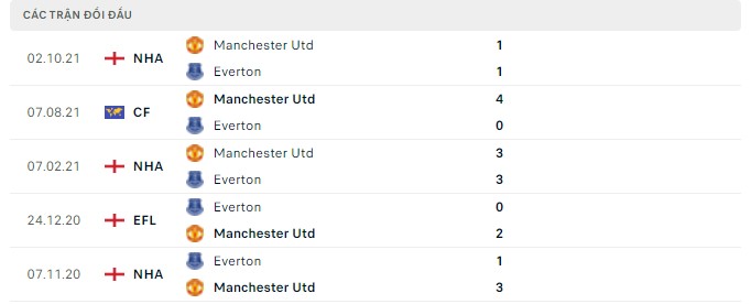 Lịch sử đối đầu Everton vs MU Lịch sử đối đầu Everton vs MU
