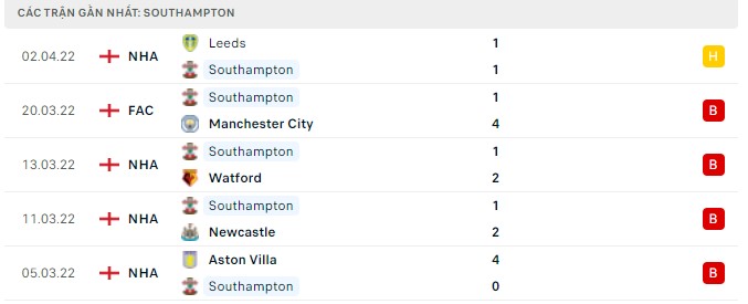 Phong độ Southampton 5 trận gần nhất Phong độ Southampton 5 trận gần nhất