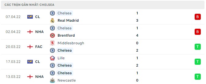 Phong độ Chelsea 5 trận gần nhất Phong độ Chelsea 5 trận gần nhất